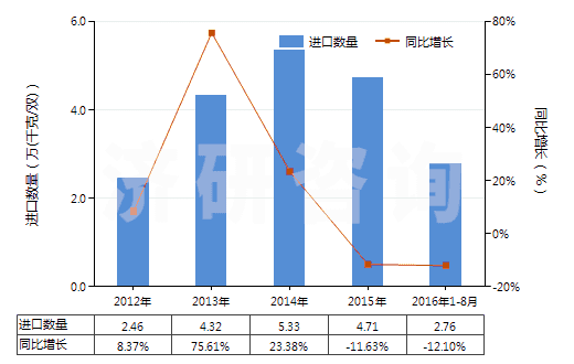 2012-2016年8月中國(guó)過踝低于小腿的皮革外底短統(tǒng)靴（內(nèi)底＜24cm）(HS64035111)進(jìn)口量及增速統(tǒng)計(jì)